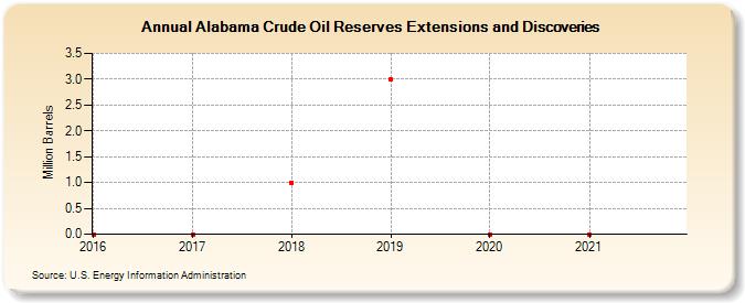 Alabama Crude Oil Reserves Extensions and Discoveries (Million Barrels)