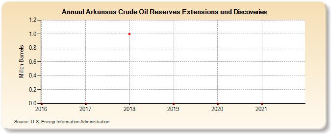 Arkansas Crude Oil Reserves Extensions and Discoveries (Million Barrels)