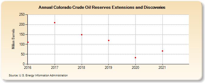 Colorado Crude Oil Reserves Extensions and Discoveries (Million Barrels)