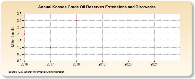 Kansas Crude Oil Reserves Extensions and Discoveries (Million Barrels)
