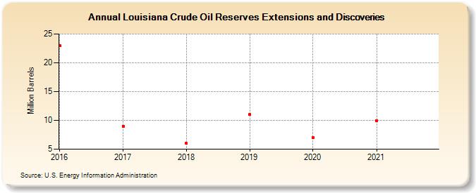Louisiana Crude Oil Reserves Extensions and Discoveries (Million Barrels)