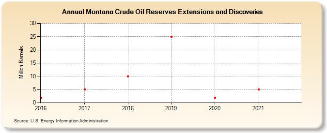 Montana Crude Oil Reserves Extensions and Discoveries (Million Barrels)