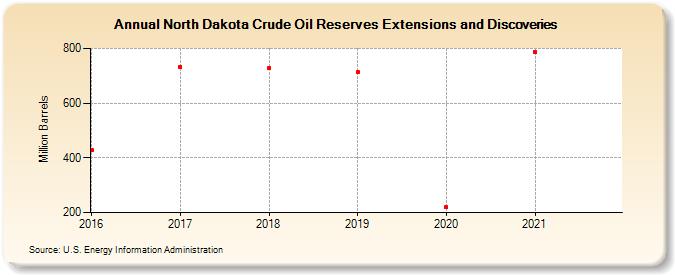North Dakota Crude Oil Reserves Extensions and Discoveries (Million Barrels)