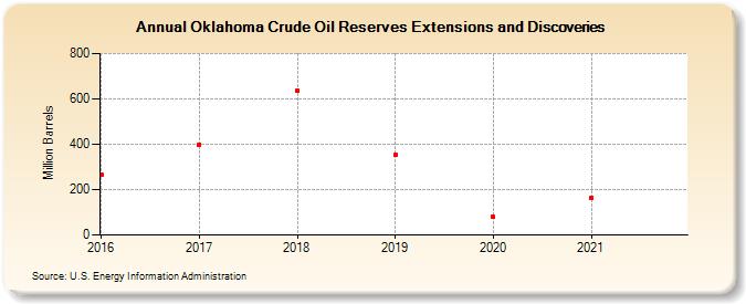 Oklahoma Crude Oil Reserves Extensions and Discoveries (Million Barrels)