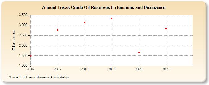 Texas Crude Oil Reserves Extensions and Discoveries (Million Barrels)