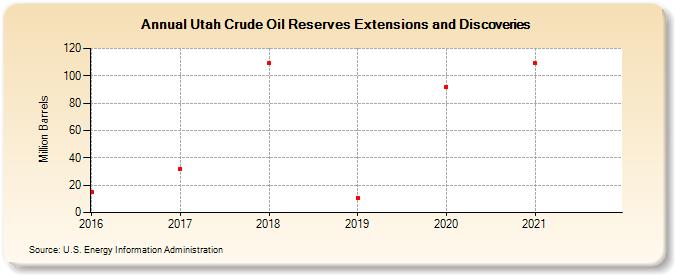 Utah Crude Oil Reserves Extensions and Discoveries (Million Barrels)