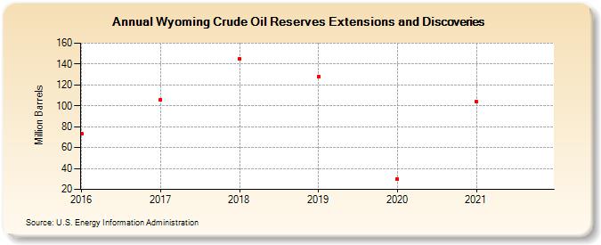 Wyoming Crude Oil Reserves Extensions and Discoveries (Million Barrels)
