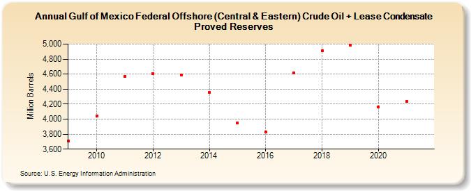 Gulf of Mexico Federal Offshore (Central & Eastern) Crude Oil + Lease Condensate Proved Reserves (Million Barrels)