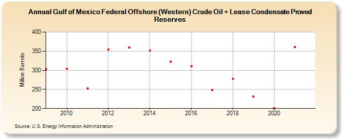 Gulf of Mexico Federal Offshore (Western) Crude Oil + Lease Condensate Proved Reserves (Million Barrels)