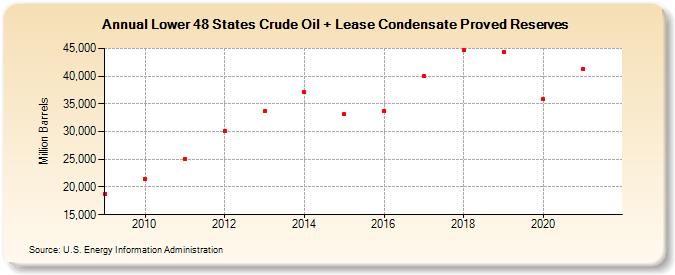 Lower 48 States Crude Oil + Lease Condensate Proved Reserves (Million Barrels)