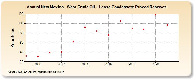 New Mexico - West Crude Oil + Lease Condensate Proved Reserves (Million Barrels)