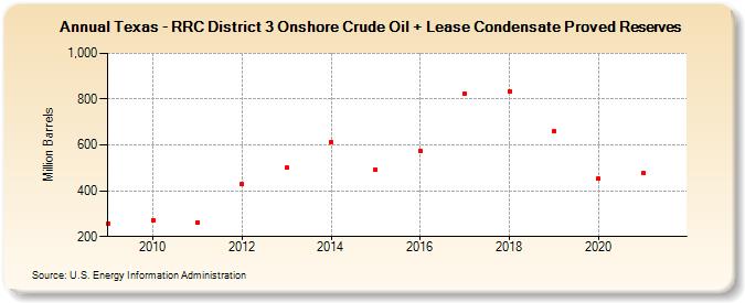 Texas - RRC District 3 Onshore Crude Oil + Lease Condensate Proved Reserves (Million Barrels)