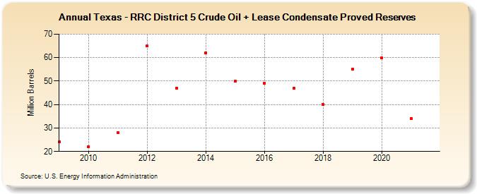 Texas - RRC District 5 Crude Oil + Lease Condensate Proved Reserves (Million Barrels)