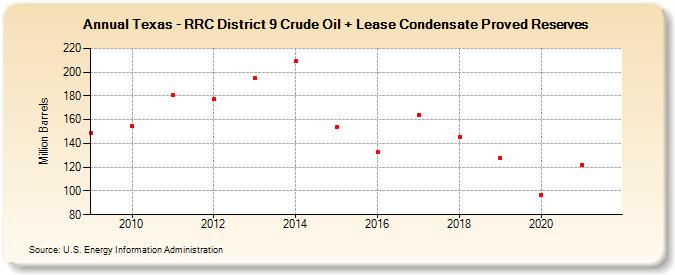 Texas - RRC District 9 Crude Oil + Lease Condensate Proved Reserves (Million Barrels)