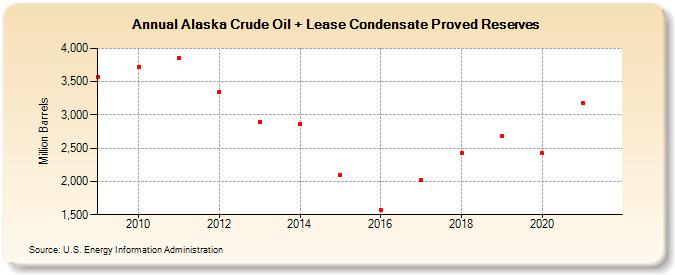Alaska Crude Oil + Lease Condensate Proved Reserves (Million Barrels)