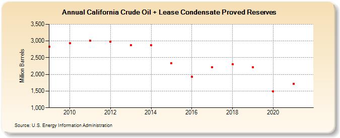 California Crude Oil + Lease Condensate Proved Reserves (Million Barrels)