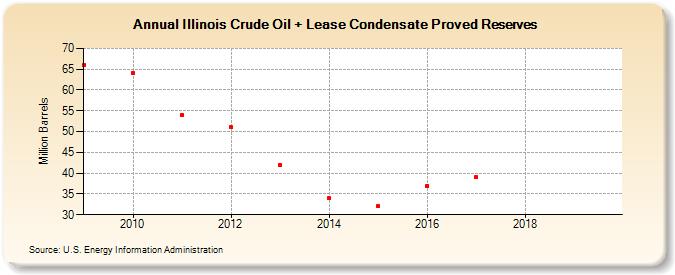 Illinois Crude Oil + Lease Condensate Proved Reserves (Million Barrels)