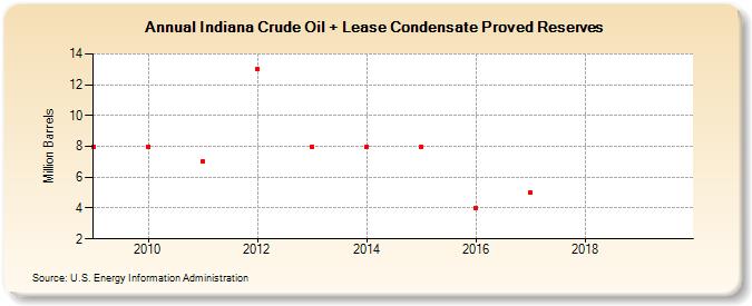 Indiana Crude Oil + Lease Condensate Proved Reserves (Million Barrels)