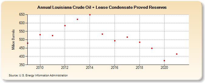 Louisiana Crude Oil + Lease Condensate Proved Reserves (Million Barrels)