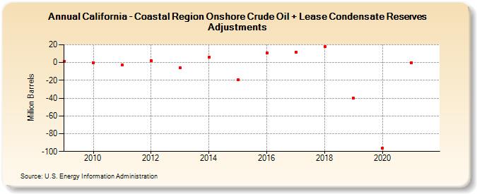 California - Coastal Region Onshore Crude Oil + Lease Condensate Reserves Adjustments (Million Barrels)