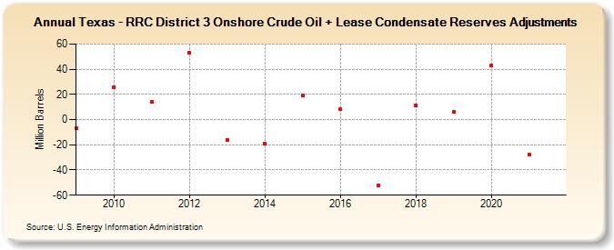 Texas - RRC District 3 Onshore Crude Oil + Lease Condensate Reserves Adjustments (Million Barrels)