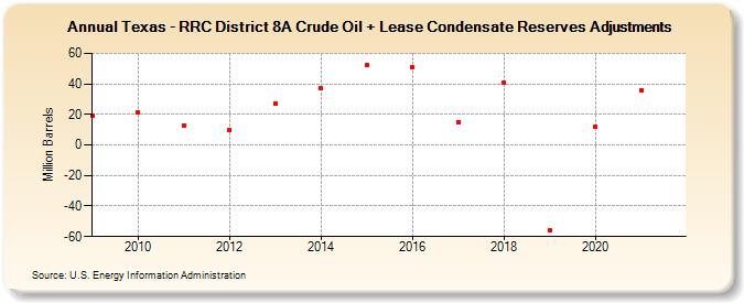 Texas - RRC District 8A Crude Oil + Lease Condensate Reserves Adjustments (Million Barrels)