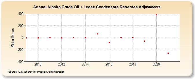Alaska Crude Oil + Lease Condensate Reserves Adjustments (Million Barrels)