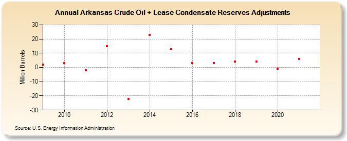 Arkansas Crude Oil + Lease Condensate Reserves Adjustments (Million Barrels)