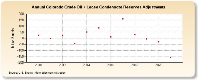 Colorado Crude Oil + Lease Condensate Reserves Adjustments (Million Barrels)