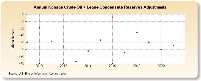 Kansas Crude Oil + Lease Condensate Reserves Adjustments (Million Barrels)