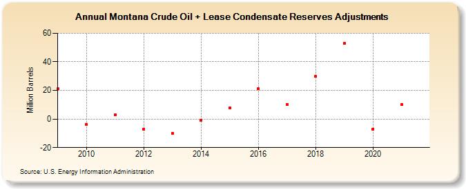Montana Crude Oil + Lease Condensate Reserves Adjustments (Million Barrels)
