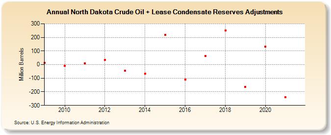 North Dakota Crude Oil + Lease Condensate Reserves Adjustments (Million Barrels)
