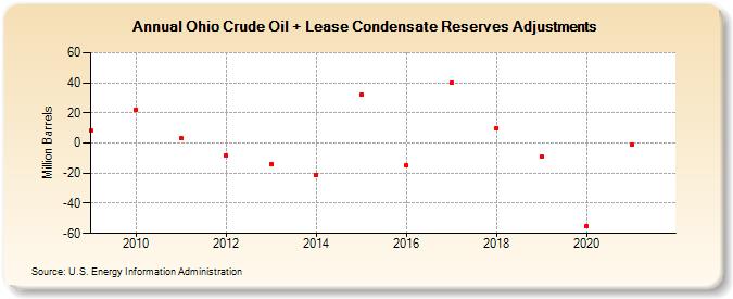 Ohio Crude Oil + Lease Condensate Reserves Adjustments (Million Barrels)