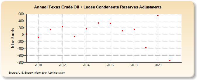 Texas Crude Oil + Lease Condensate Reserves Adjustments (Million Barrels)