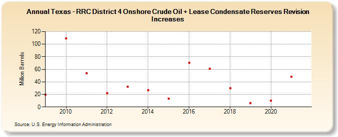 Texas - RRC District 4 Onshore Crude Oil + Lease Condensate Reserves Revision Increases (Million Barrels)