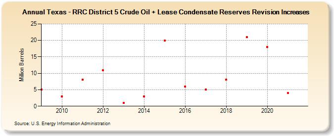 Texas - RRC District 5 Crude Oil + Lease Condensate Reserves Revision Increases (Million Barrels)