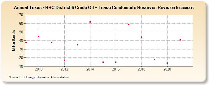Texas - RRC District 6 Crude Oil + Lease Condensate Reserves Revision Increases (Million Barrels)