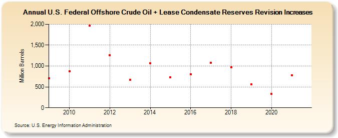 U.S. Federal Offshore Crude Oil + Lease Condensate Reserves Revision Increases (Million Barrels)