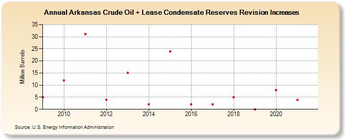 Arkansas Crude Oil + Lease Condensate Reserves Revision Increases (Million Barrels)