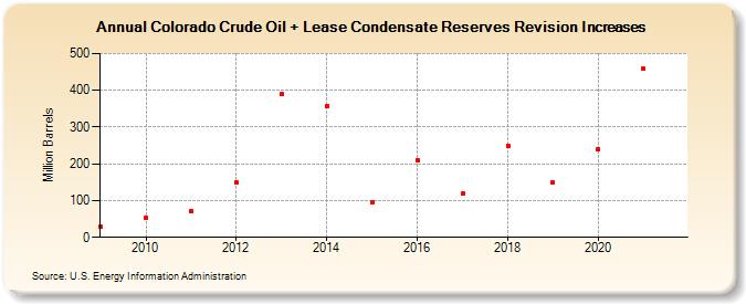 Colorado Crude Oil + Lease Condensate Reserves Revision Increases (Million Barrels)