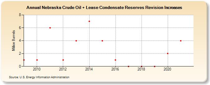Nebraska Crude Oil + Lease Condensate Reserves Revision Increases (Million Barrels)