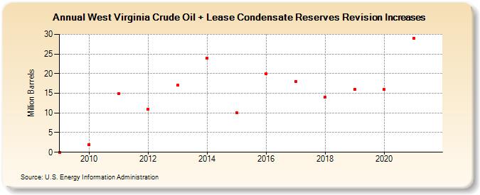 West Virginia Crude Oil + Lease Condensate Reserves Revision Increases (Million Barrels)