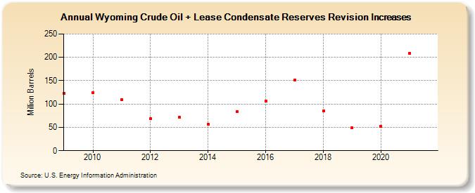 Wyoming Crude Oil + Lease Condensate Reserves Revision Increases (Million Barrels)