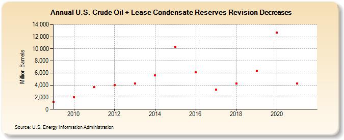 U.S. Crude Oil + Lease Condensate Reserves Revision Decreases (Million Barrels)