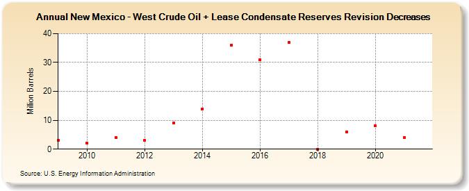 New Mexico - West Crude Oil + Lease Condensate Reserves Revision Decreases (Million Barrels)