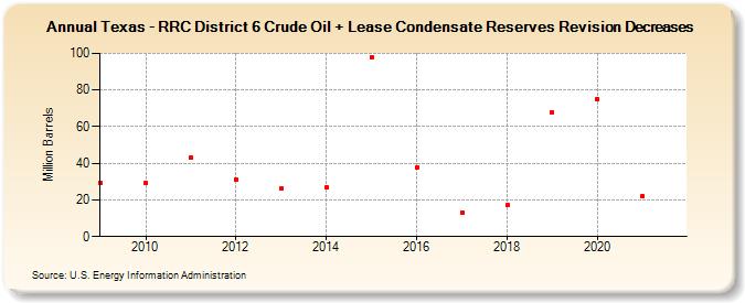 Texas - RRC District 6 Crude Oil + Lease Condensate Reserves Revision Decreases (Million Barrels)