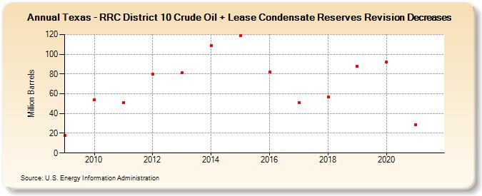Texas - RRC District 10 Crude Oil + Lease Condensate Reserves Revision Decreases (Million Barrels)