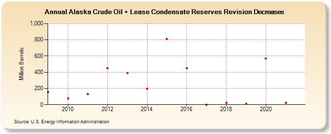Alaska Crude Oil + Lease Condensate Reserves Revision Decreases (Million Barrels)