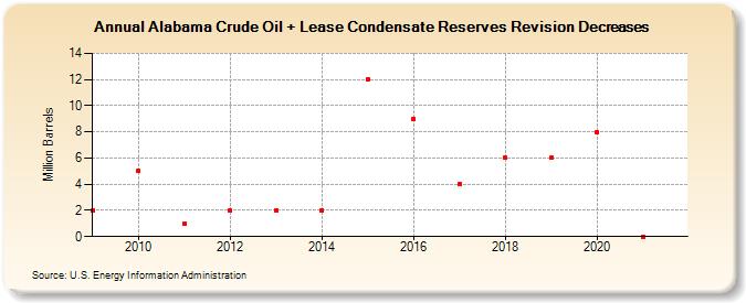 Alabama Crude Oil + Lease Condensate Reserves Revision Decreases (Million Barrels)
