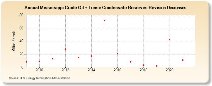 Mississippi Crude Oil + Lease Condensate Reserves Revision Decreases (Million Barrels)